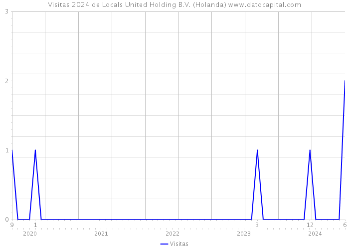 Visitas 2024 de Locals United Holding B.V. (Holanda) 