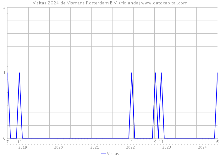 Visitas 2024 de Vismans Rotterdam B.V. (Holanda) 