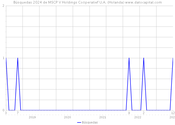 Búsquedas 2024 de MSCP V Holdings Coöperatief U.A. (Holanda) 
