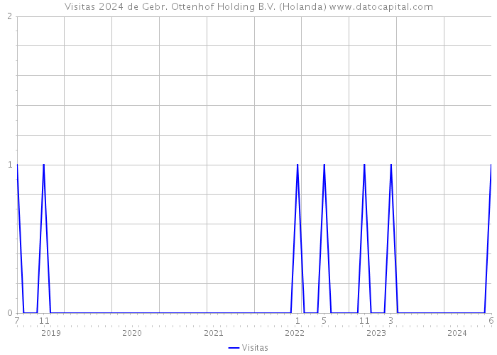 Visitas 2024 de Gebr. Ottenhof Holding B.V. (Holanda) 