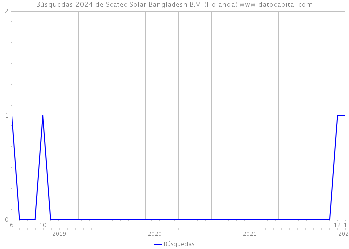 Búsquedas 2024 de Scatec Solar Bangladesh B.V. (Holanda) 