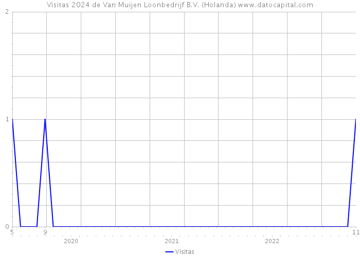 Visitas 2024 de Van Muijen Loonbedrijf B.V. (Holanda) 