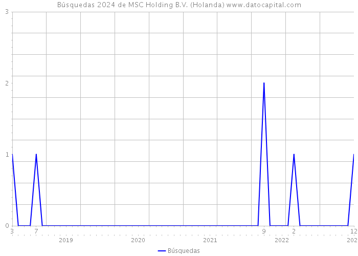 Búsquedas 2024 de MSC Holding B.V. (Holanda) 
