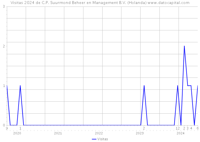 Visitas 2024 de C.P. Suurmond Beheer en Management B.V. (Holanda) 