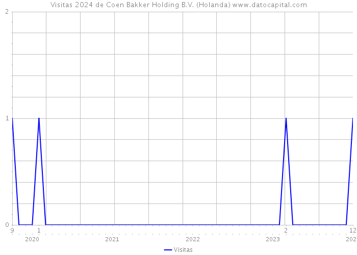 Visitas 2024 de Coen Bakker Holding B.V. (Holanda) 