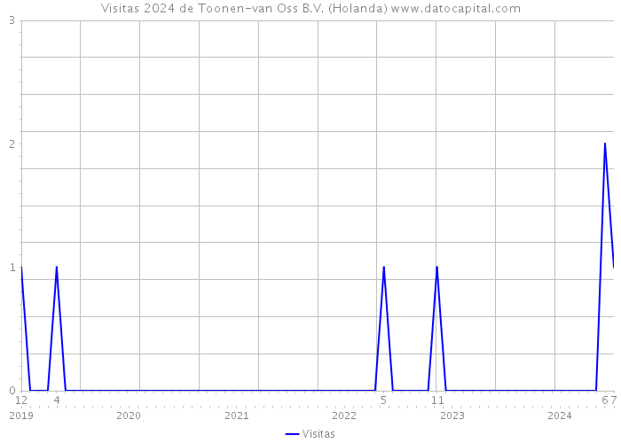 Visitas 2024 de Toonen-van Oss B.V. (Holanda) 