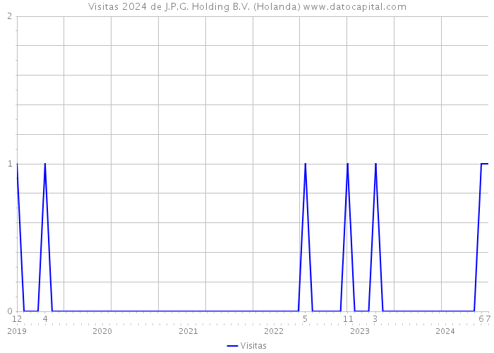 Visitas 2024 de J.P.G. Holding B.V. (Holanda) 