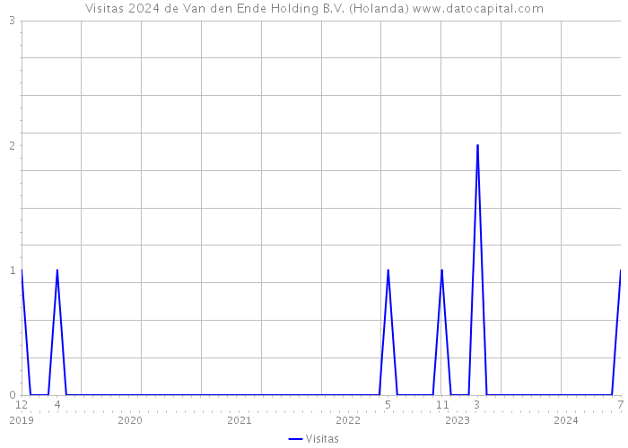 Visitas 2024 de Van den Ende Holding B.V. (Holanda) 