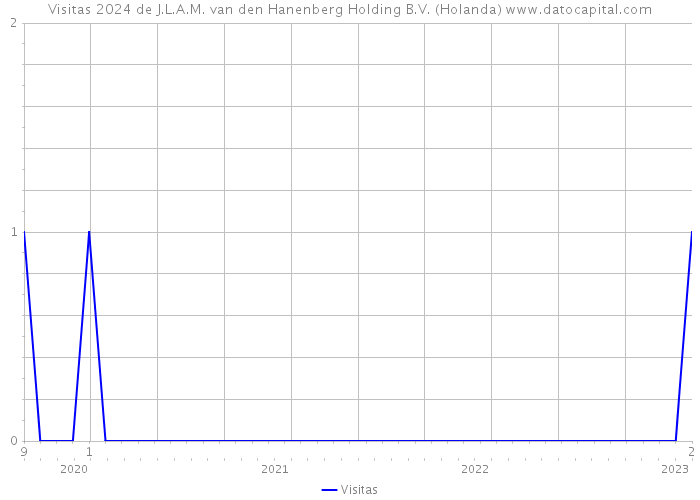 Visitas 2024 de J.L.A.M. van den Hanenberg Holding B.V. (Holanda) 