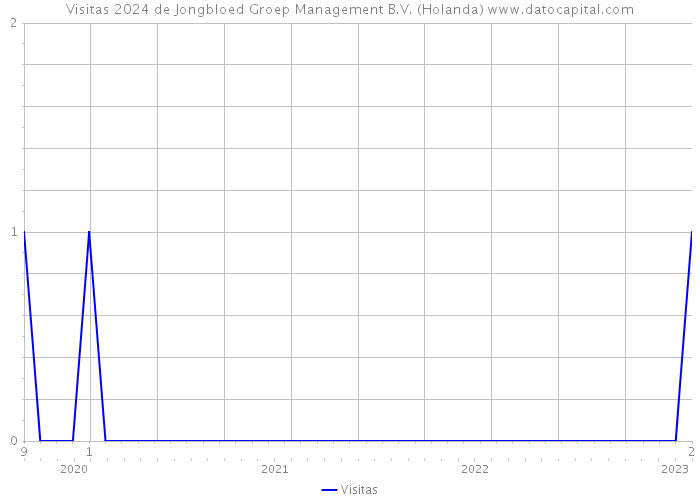 Visitas 2024 de Jongbloed Groep Management B.V. (Holanda) 