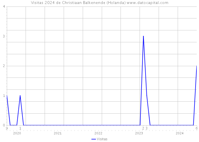 Visitas 2024 de Christiaan Balkenende (Holanda) 