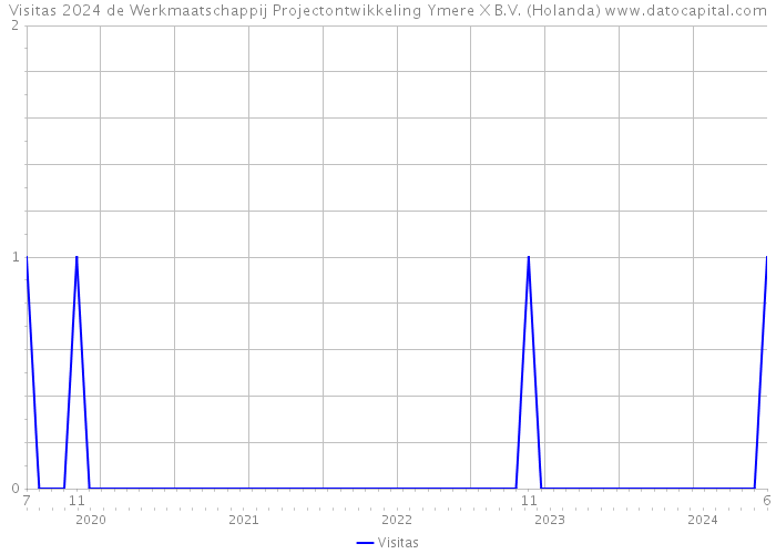 Visitas 2024 de Werkmaatschappij Projectontwikkeling Ymere X B.V. (Holanda) 