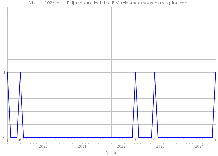 Visitas 2024 de J. Peijnenburg Holding B.V. (Holanda) 