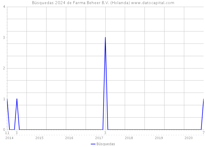 Búsquedas 2024 de Farma Beheer B.V. (Holanda) 