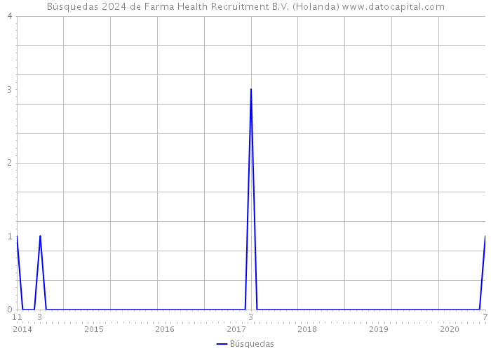 Búsquedas 2024 de Farma Health Recruitment B.V. (Holanda) 