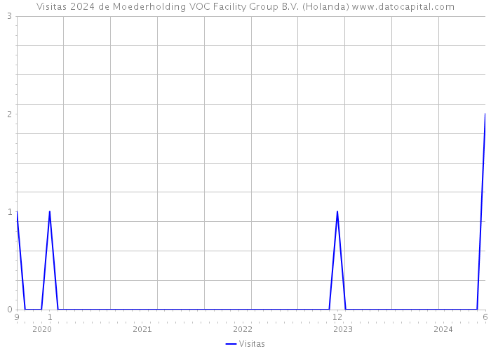 Visitas 2024 de Moederholding VOC Facility Group B.V. (Holanda) 
