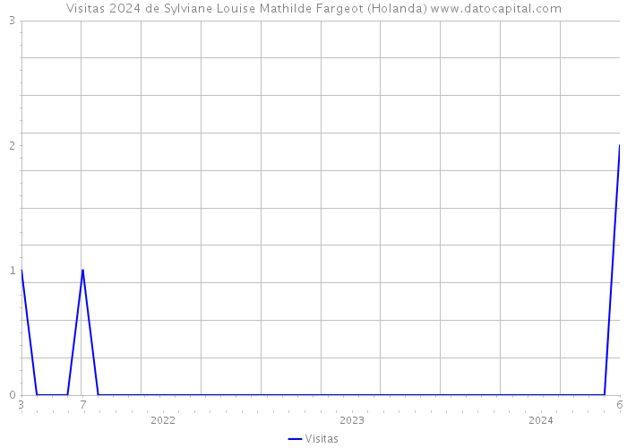 Visitas 2024 de Sylviane Louise Mathilde Fargeot (Holanda) 