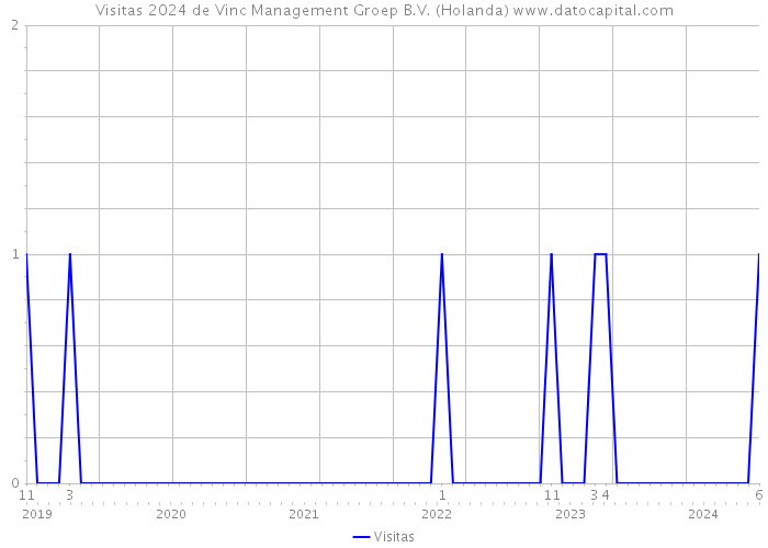 Visitas 2024 de Vinc Management Groep B.V. (Holanda) 