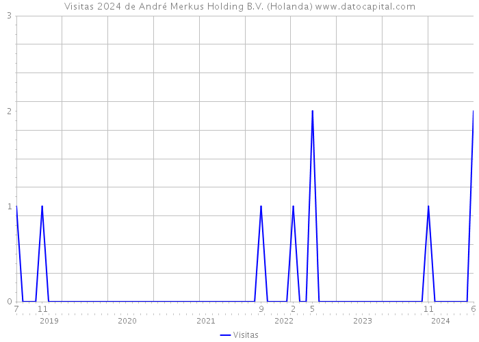 Visitas 2024 de André Merkus Holding B.V. (Holanda) 