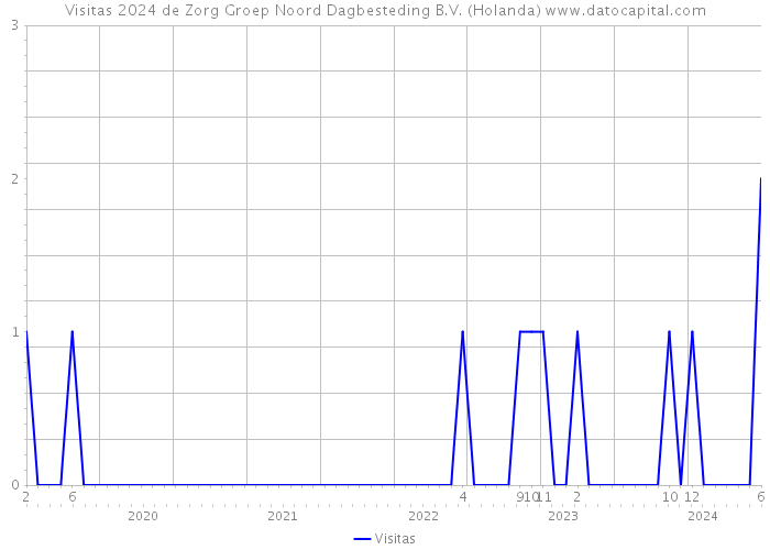 Visitas 2024 de Zorg Groep Noord Dagbesteding B.V. (Holanda) 