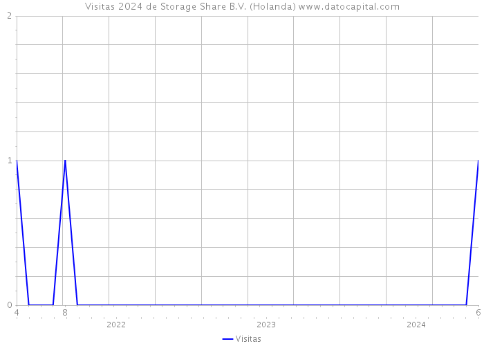 Visitas 2024 de Storage Share B.V. (Holanda) 