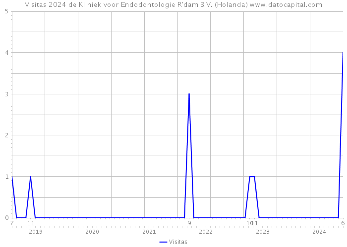 Visitas 2024 de Kliniek voor Endodontologie R'dam B.V. (Holanda) 
