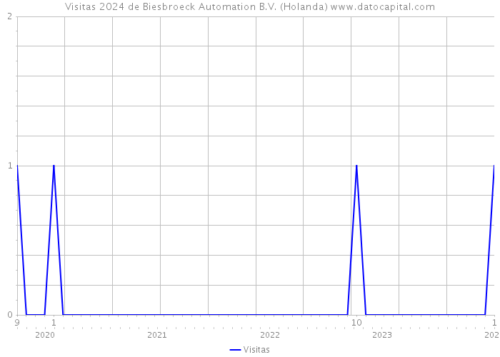 Visitas 2024 de Biesbroeck Automation B.V. (Holanda) 