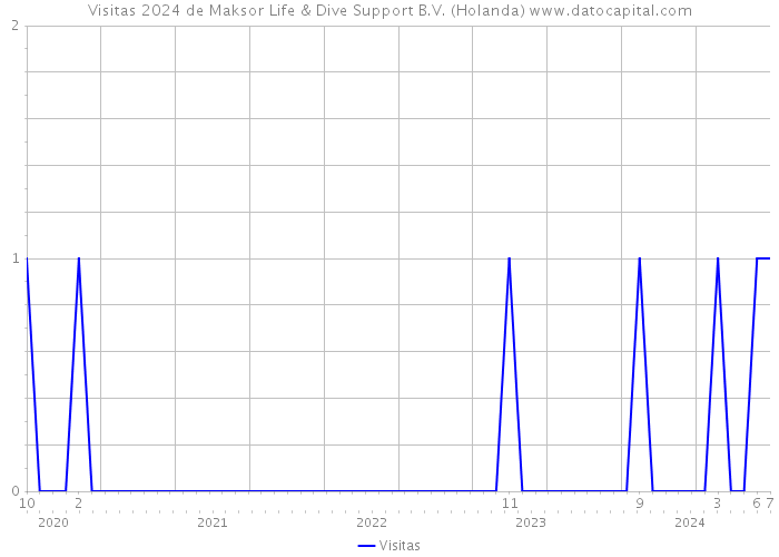 Visitas 2024 de Maksor Life & Dive Support B.V. (Holanda) 