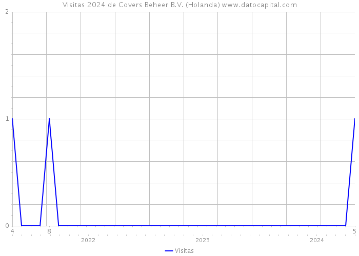 Visitas 2024 de Covers Beheer B.V. (Holanda) 