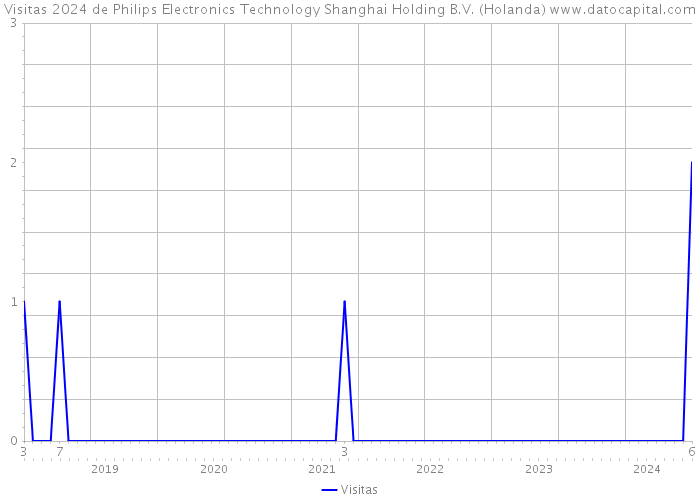 Visitas 2024 de Philips Electronics Technology Shanghai Holding B.V. (Holanda) 