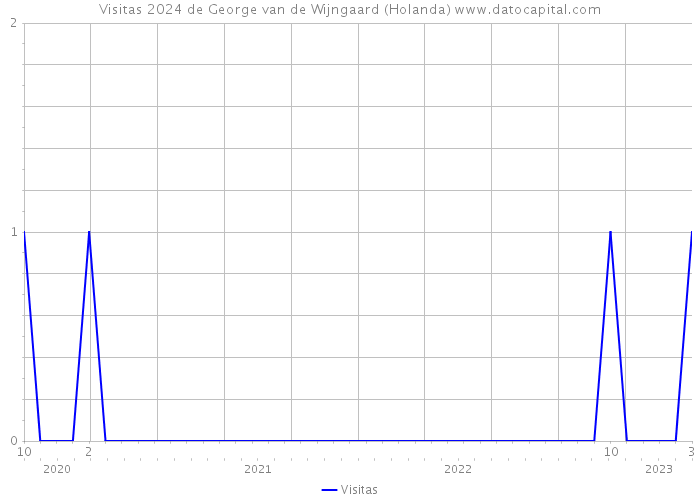 Visitas 2024 de George van de Wijngaard (Holanda) 
