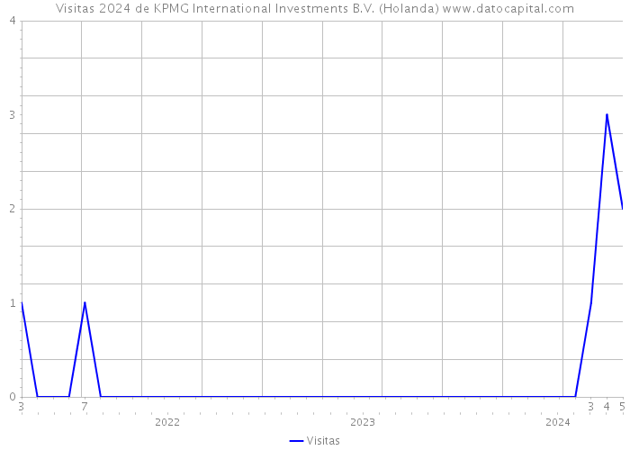 Visitas 2024 de KPMG International Investments B.V. (Holanda) 