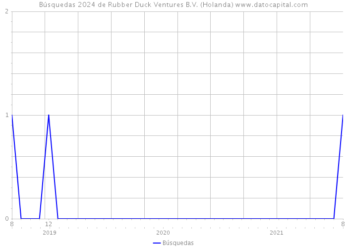 Búsquedas 2024 de Rubber Duck Ventures B.V. (Holanda) 