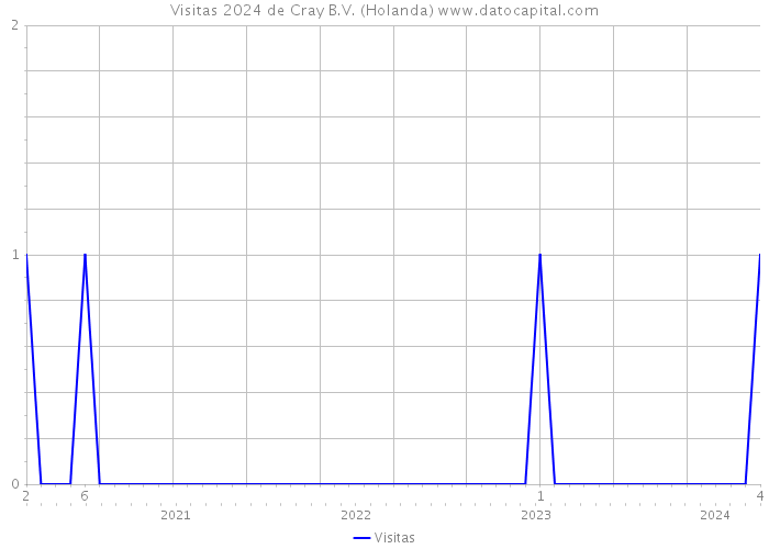 Visitas 2024 de Cray B.V. (Holanda) 