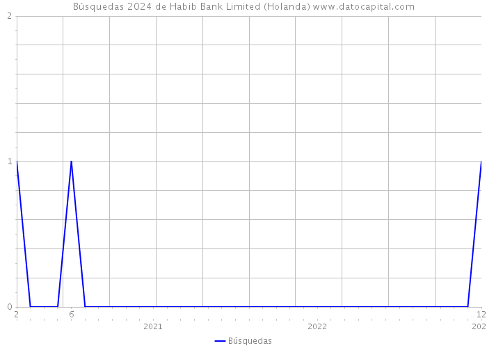 Búsquedas 2024 de Habib Bank Limited (Holanda) 