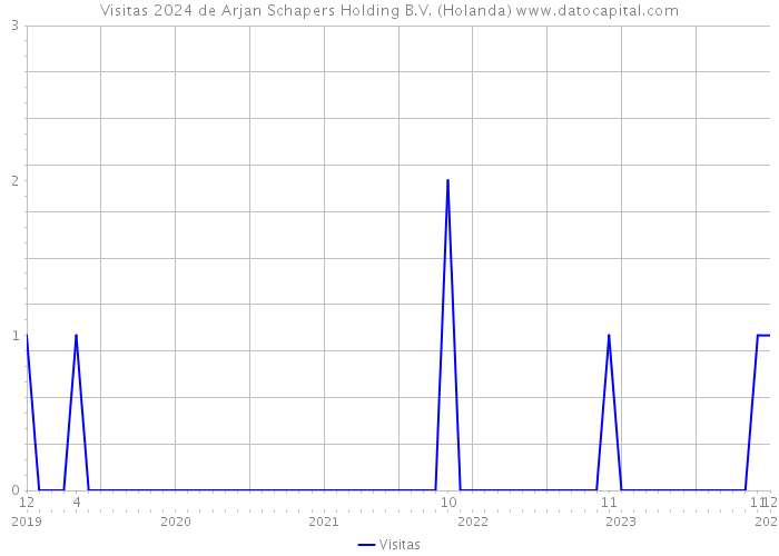 Visitas 2024 de Arjan Schapers Holding B.V. (Holanda) 