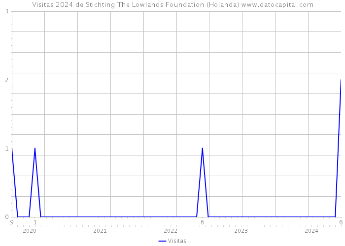 Visitas 2024 de Stichting The Lowlands Foundation (Holanda) 