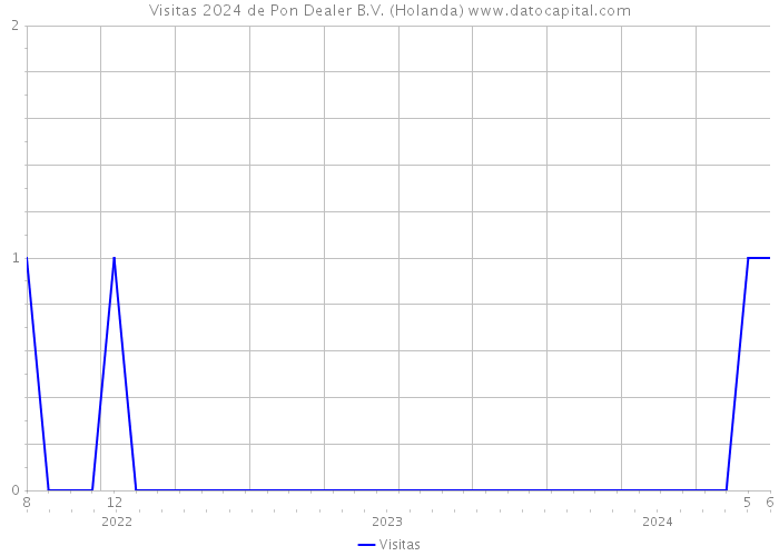 Visitas 2024 de Pon Dealer B.V. (Holanda) 