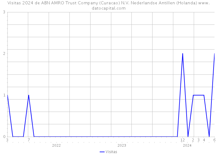 Visitas 2024 de ABN AMRO Trust Company (Curacao) N.V. Nederlandse Antillen (Holanda) 