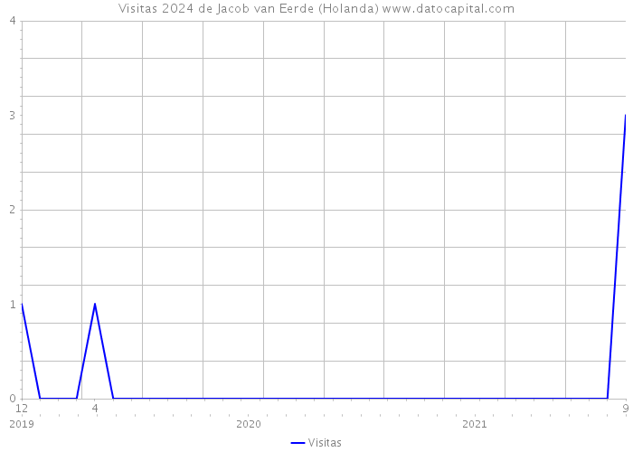 Visitas 2024 de Jacob van Eerde (Holanda) 