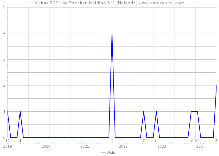 Visitas 2024 de Stroeken Holding B.V. (Holanda) 