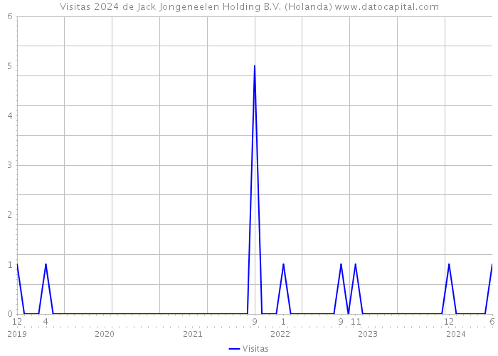 Visitas 2024 de Jack Jongeneelen Holding B.V. (Holanda) 