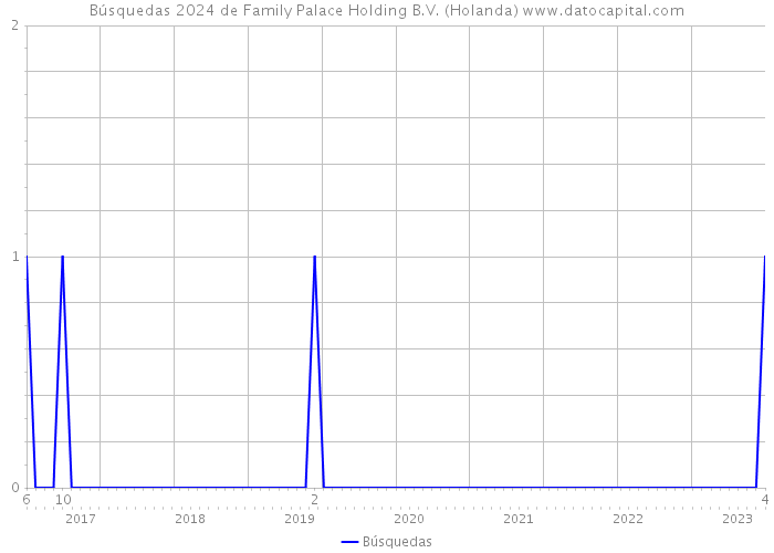 Búsquedas 2024 de Family Palace Holding B.V. (Holanda) 