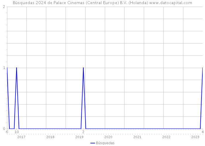 Búsquedas 2024 de Palace Cinemas (Central Europe) B.V. (Holanda) 