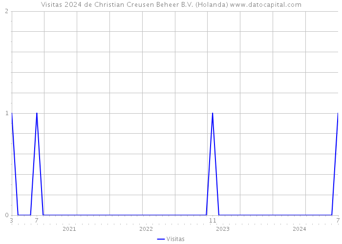 Visitas 2024 de Christian Creusen Beheer B.V. (Holanda) 