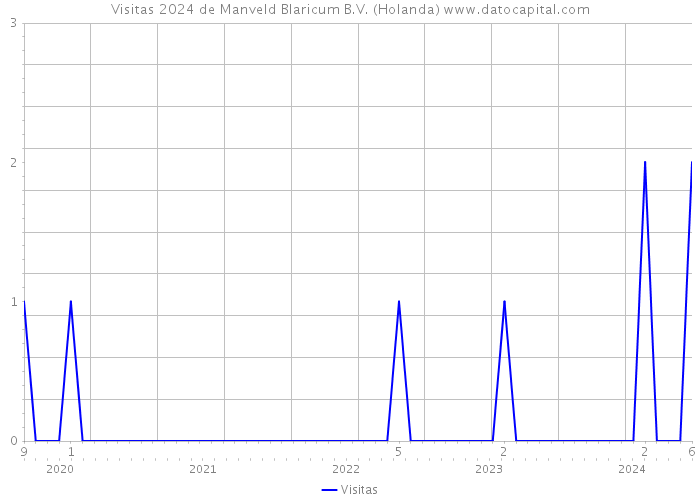 Visitas 2024 de Manveld Blaricum B.V. (Holanda) 