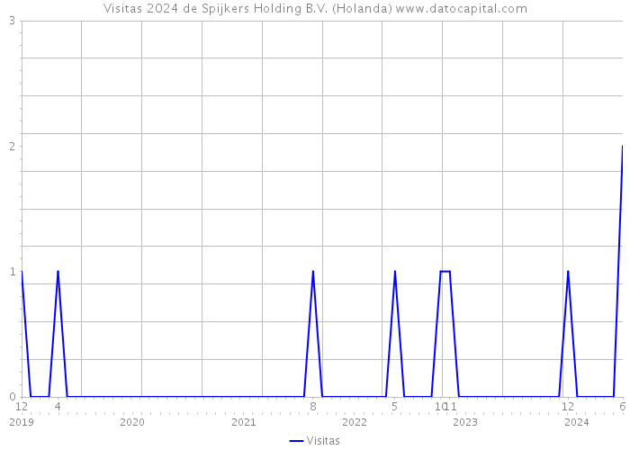 Visitas 2024 de Spijkers Holding B.V. (Holanda) 