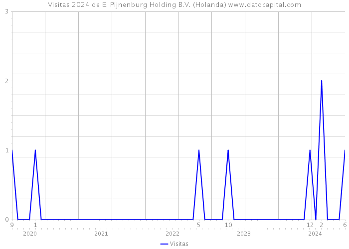 Visitas 2024 de E. Pijnenburg Holding B.V. (Holanda) 