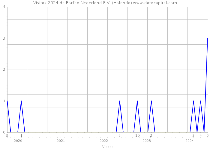 Visitas 2024 de Forfex Nederland B.V. (Holanda) 