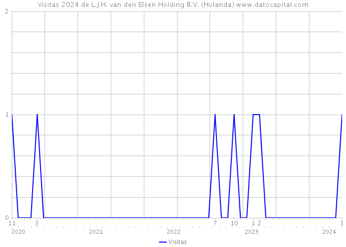 Visitas 2024 de L.J.H. van den Elsen Holding B.V. (Holanda) 